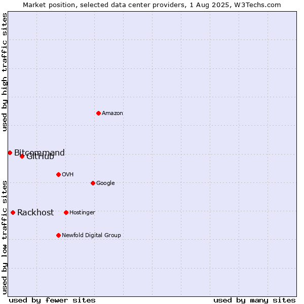 Market position of GitHub vs. Rackhost vs. Bitcommand