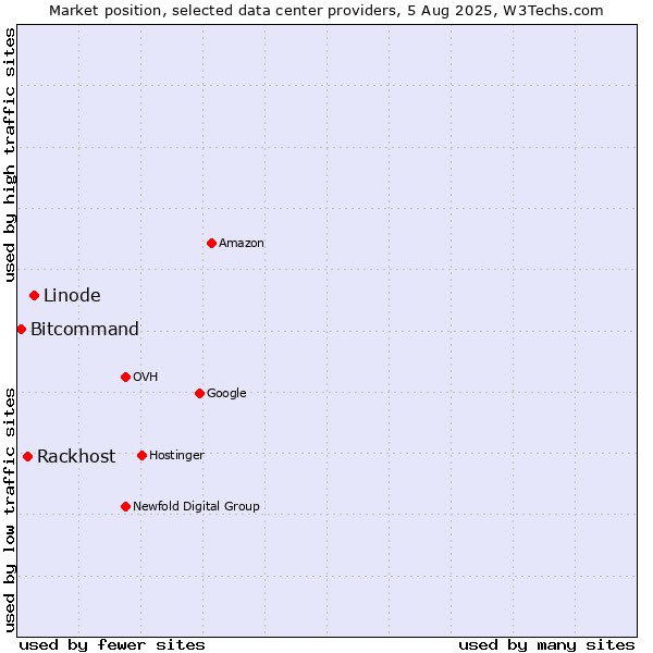 Market position of Linode vs. Rackhost vs. Bitcommand