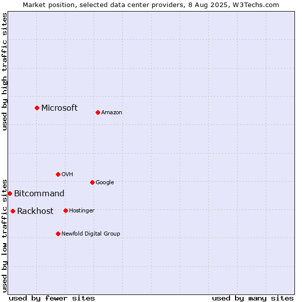 Market position of Microsoft vs. Rackhost vs. Bitcommand