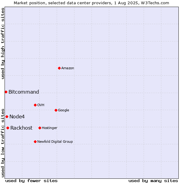 Market position of Rackhost vs. Node4 vs. Bitcommand