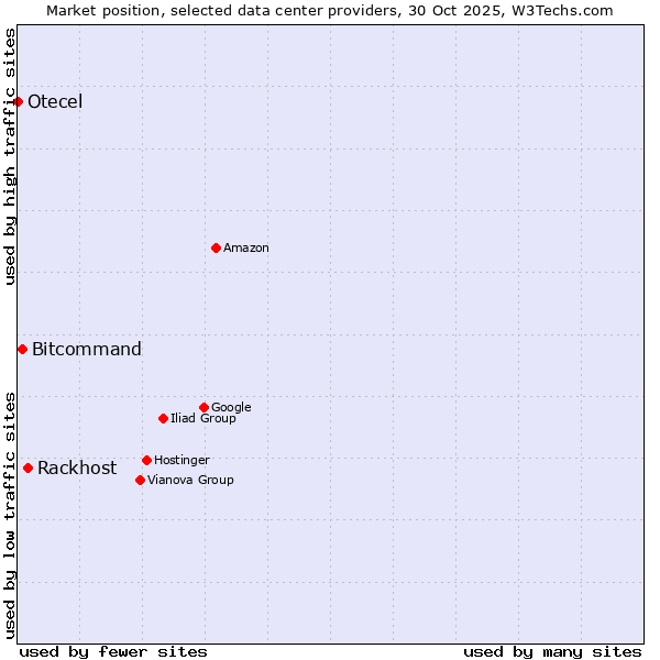 Market position of Rackhost vs. Bitcommand vs. Otecel