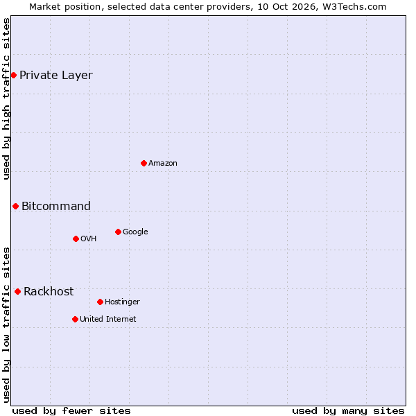 Market position of Rackhost vs. Bitcommand vs. Private Layer