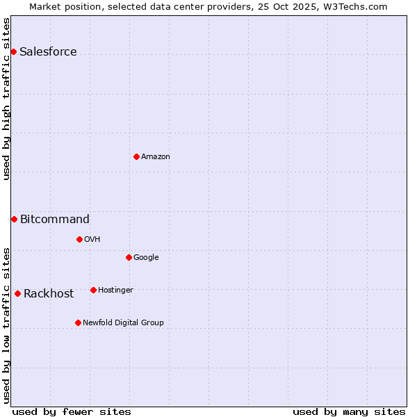 Market position of Rackhost vs. Bitcommand vs. Salesforce