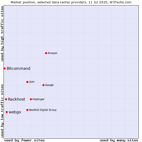 Market position of webgo vs. Rackhost vs. Bitcommand