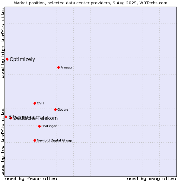 Market position of Deutsche Telekom vs. Optimizely vs. Bitcommand