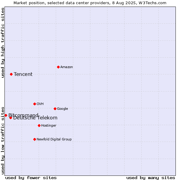 Market position of Tencent vs. Deutsche Telekom vs. Bitcommand
