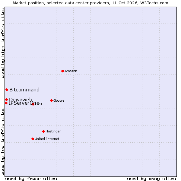 Market position of Bitcommand vs. Dewaweb vs. IPServerOne