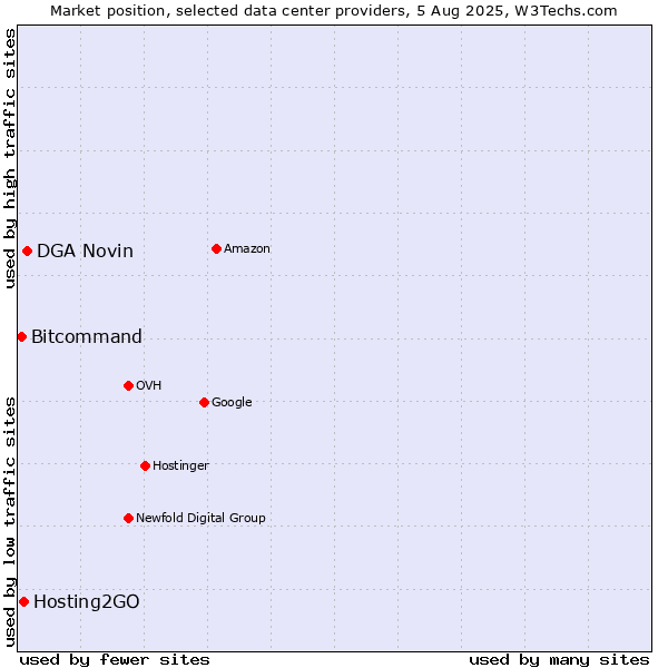 Market position of DGA Novin vs. Hosting2GO vs. Bitcommand