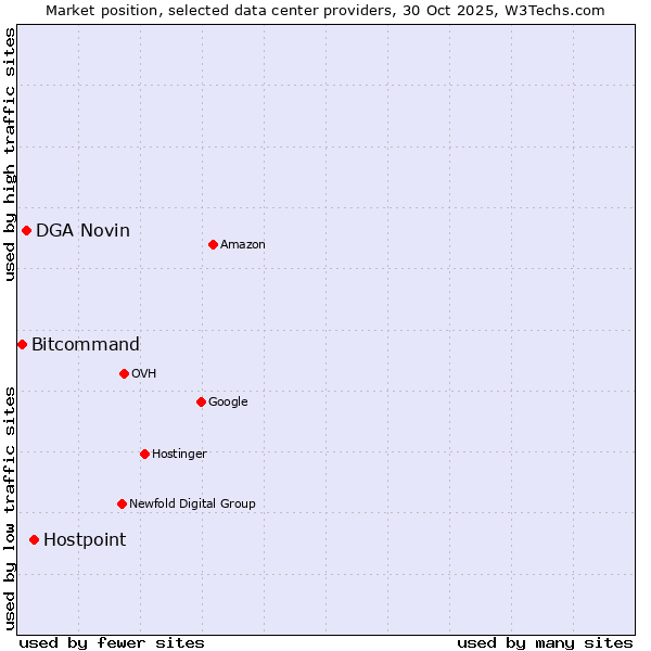 Market position of Hostpoint vs. DGA Novin vs. Bitcommand