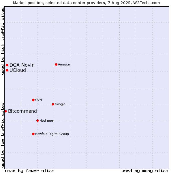 Market position of DGA Novin vs. UCloud vs. Bitcommand