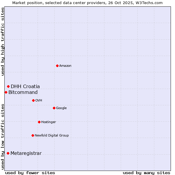 Market position of DHH Croatia vs. Metaregistrar vs. Bitcommand