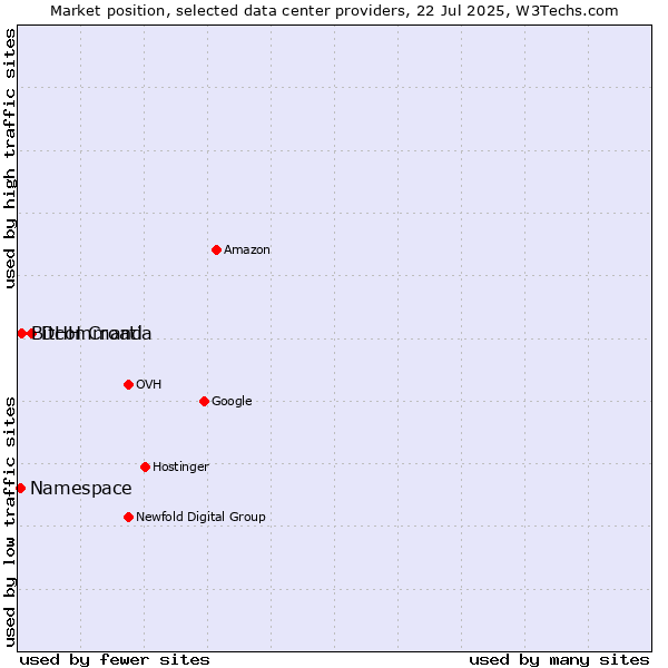 Market position of DHH Croatia vs. Bitcommand vs. Namespace