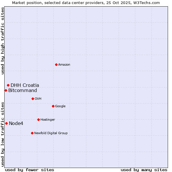 Market position of DHH Croatia vs. Node4 vs. Bitcommand