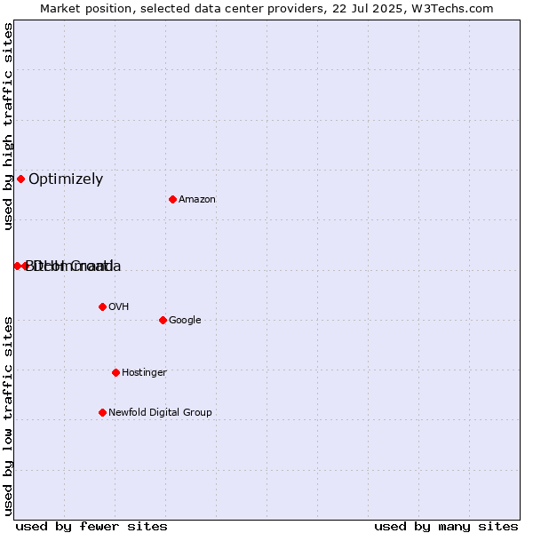 Market position of DHH Croatia vs. Optimizely vs. Bitcommand