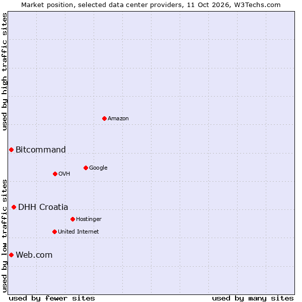 Market position of DHH Croatia vs. Bitcommand vs. Web.com