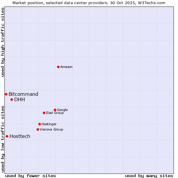 Market position of DHH vs. Hosttech vs. Bitcommand
