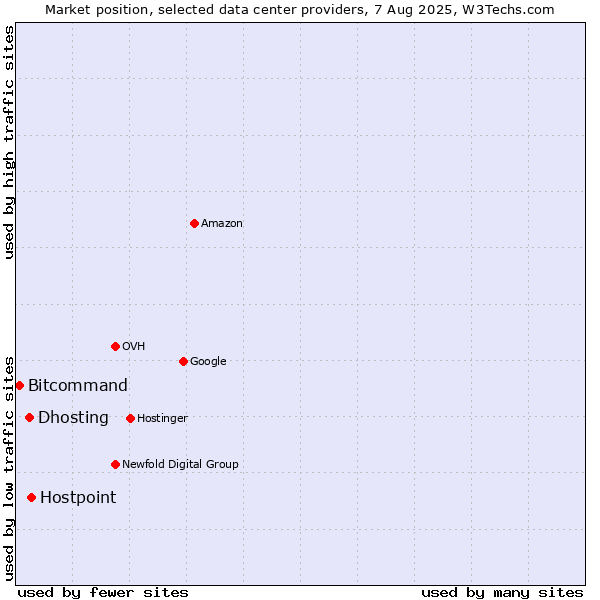 Market position of Hostpoint vs. Dhosting vs. Bitcommand