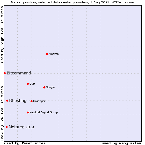 Market position of Dhosting vs. Metaregistrar vs. Bitcommand
