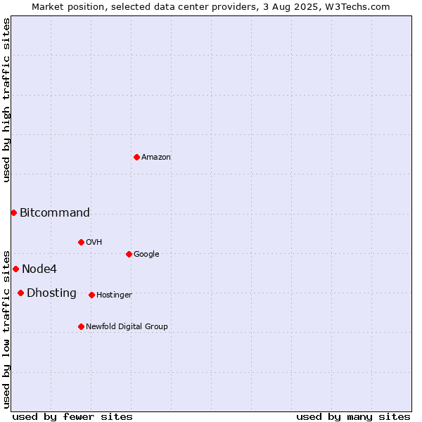 Market position of Dhosting vs. Node4 vs. Bitcommand