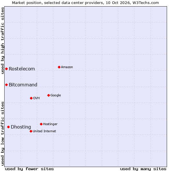 Market position of Dhosting vs. Bitcommand vs. Rostelecom