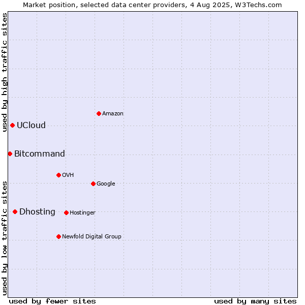 Market position of Dhosting vs. UCloud vs. Bitcommand