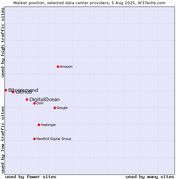 Market position of DigitalOcean vs. GitHub vs. Bitcommand