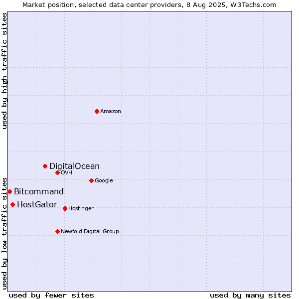 Market position of DigitalOcean vs. HostGator vs. Bitcommand