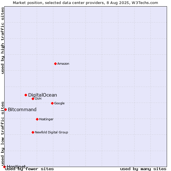 Market position of DigitalOcean vs. Bitcommand vs. Hostinet