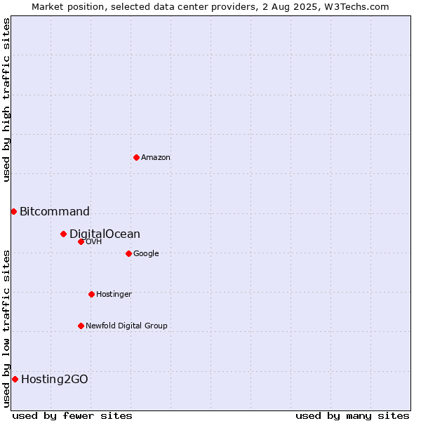 Market position of DigitalOcean vs. Hosting2GO vs. Bitcommand