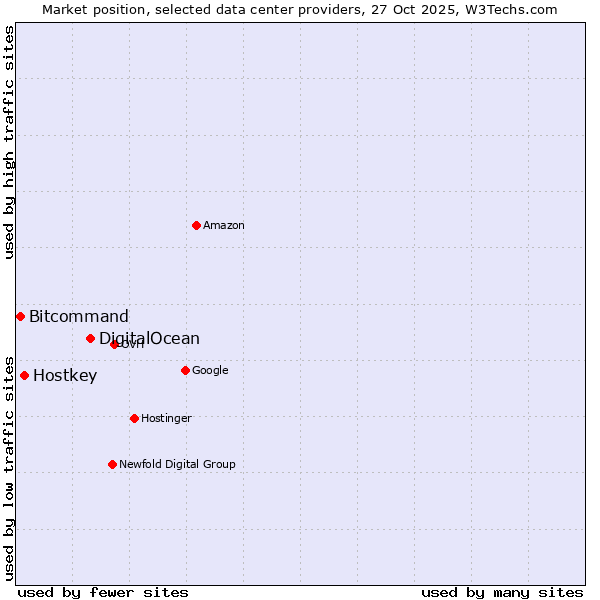Market position of DigitalOcean vs. Hostkey vs. Bitcommand