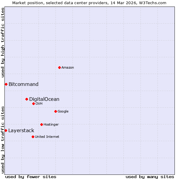 Market position of DigitalOcean vs. Bitcommand vs. Layerstack