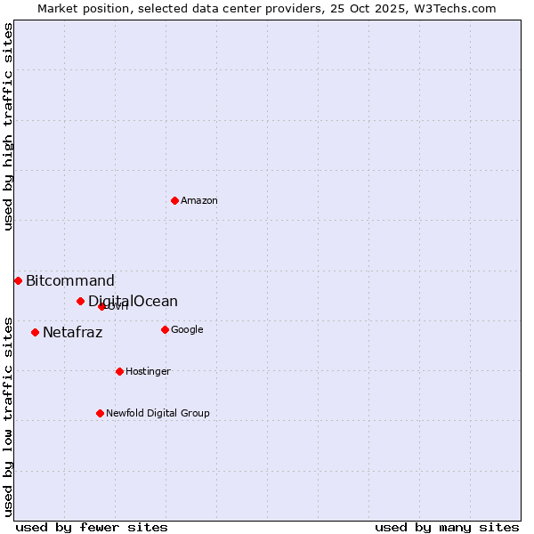 Market position of DigitalOcean vs. Netafraz vs. Bitcommand