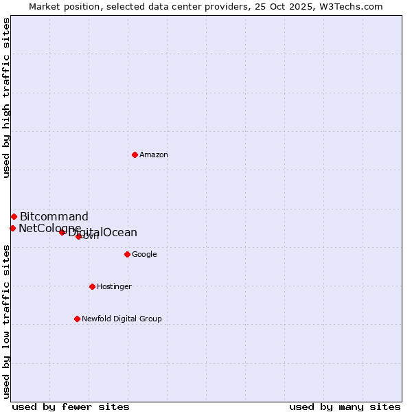 Market position of DigitalOcean vs. Bitcommand vs. NetCologne