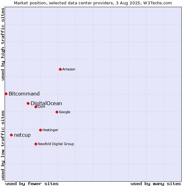 Market position of DigitalOcean vs. netcup vs. Bitcommand