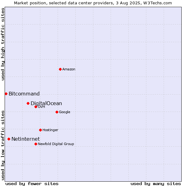 Market position of DigitalOcean vs. Netinternet vs. Bitcommand
