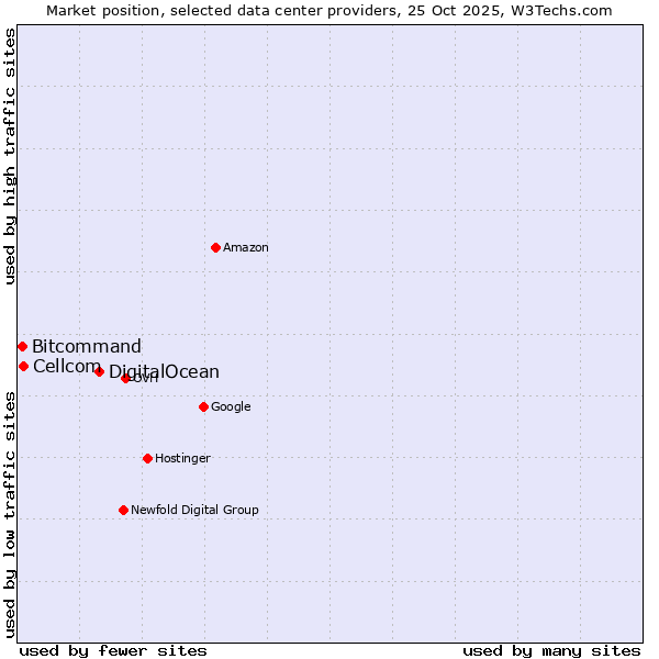 Market position of DigitalOcean vs. Cellcom vs. Bitcommand
