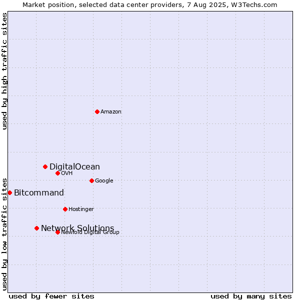 Market position of DigitalOcean vs. Network Solutions vs. Bitcommand