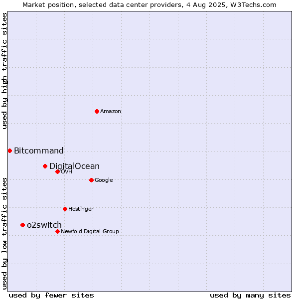 Market position of DigitalOcean vs. o2switch vs. Bitcommand