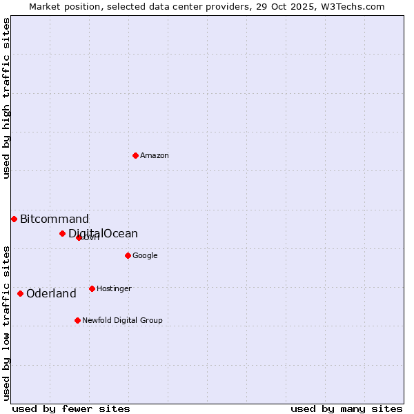 Market position of DigitalOcean vs. Oderland vs. Bitcommand
