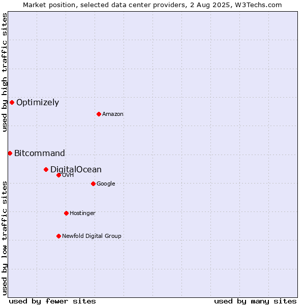 Market position of DigitalOcean vs. Optimizely vs. Bitcommand