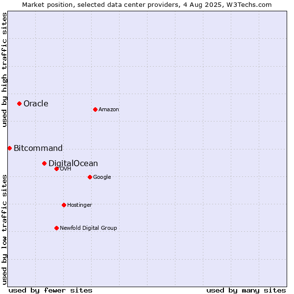 Market position of DigitalOcean vs. Oracle vs. Bitcommand