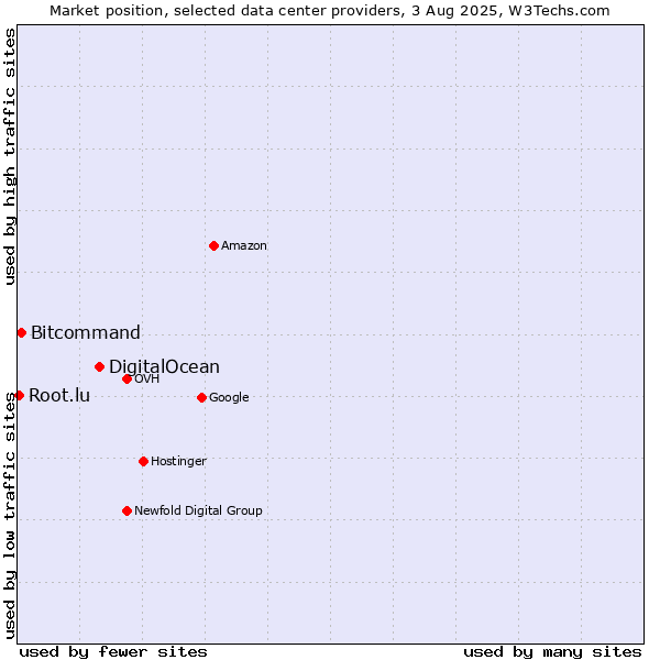 Market position of DigitalOcean vs. Bitcommand vs. Root.lu