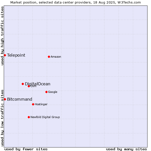Market position of DigitalOcean vs. Telepoint vs. Bitcommand