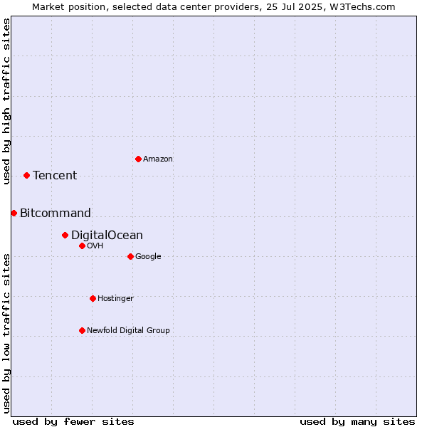 Market position of DigitalOcean vs. Tencent vs. Bitcommand