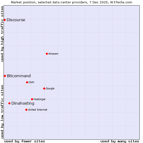 Market position of Dinahosting vs. Bitcommand vs. Discourse