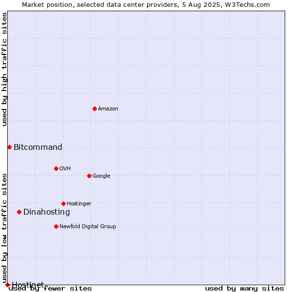 Market position of Dinahosting vs. Bitcommand vs. Hostinet