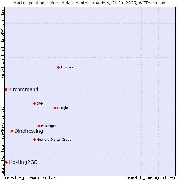 Market position of Dinahosting vs. Hosting2GO vs. Bitcommand