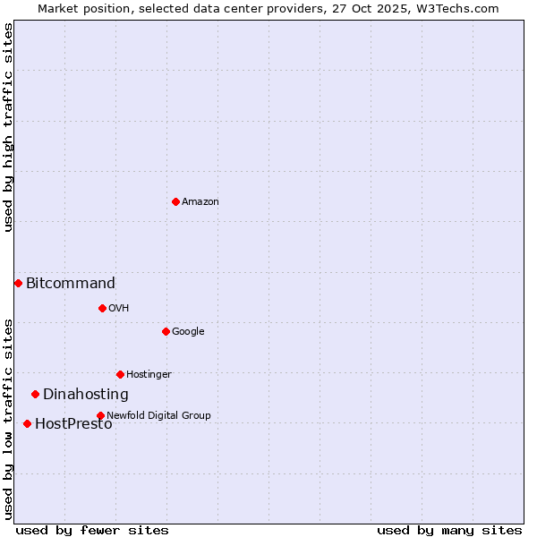 Market position of Dinahosting vs. HostPresto vs. Bitcommand