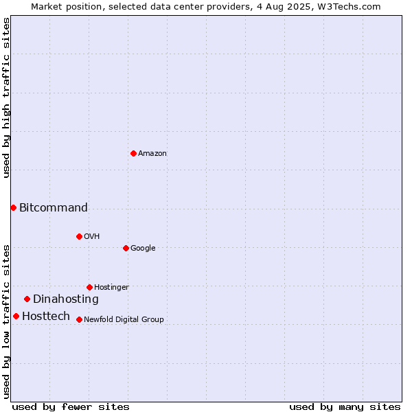 Market position of Dinahosting vs. Hosttech vs. Bitcommand