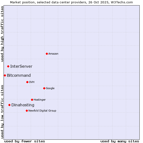 Market position of Dinahosting vs. InterServer vs. Bitcommand